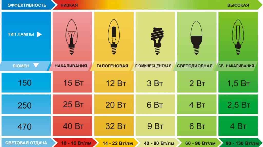 Сравнение типов ламп